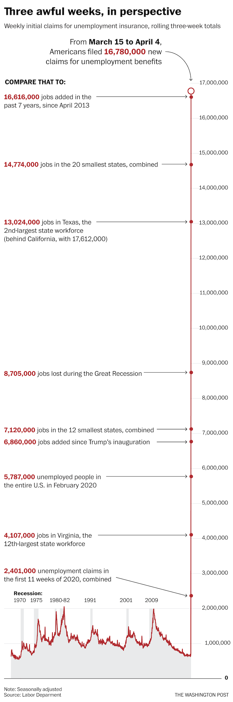 Washington Post Chart on 2020 unemployment claims