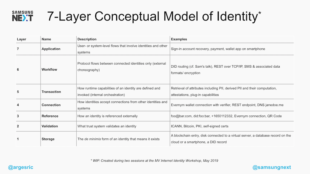 OSI-like layered model for identity