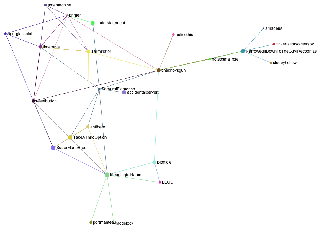 Visualizing TVTropes - Concept exploration | Numergent