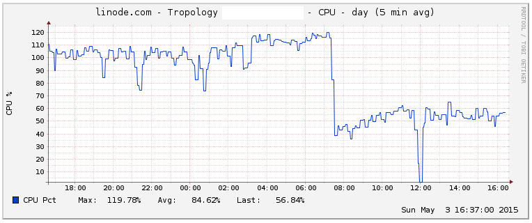 PostgreSQL CPU Usage