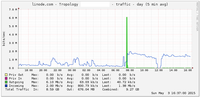 Bandwidth Usage